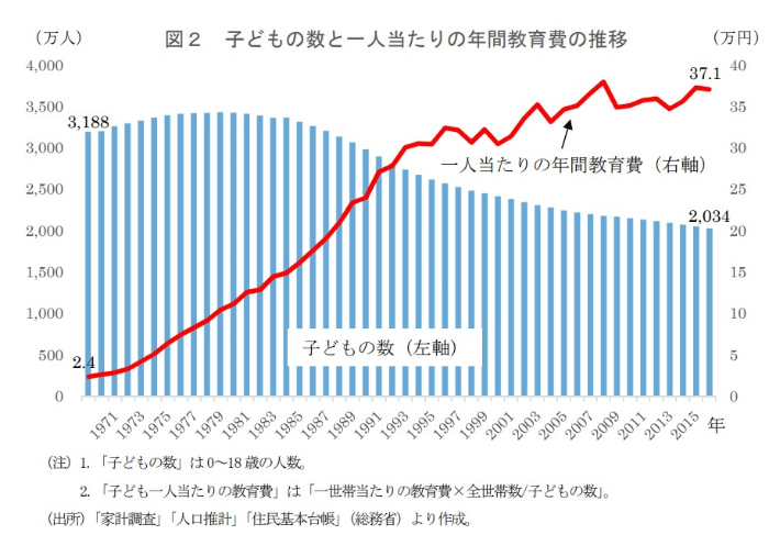 子どもの数と一人当たりの年間教育費の推移