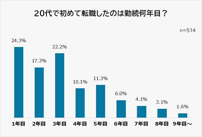 20代で初めての転職年齢