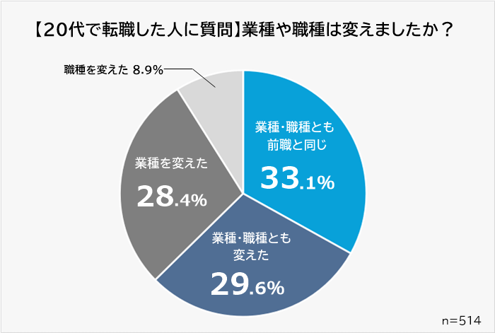 0代で異業種・異職種に転職した人の割合