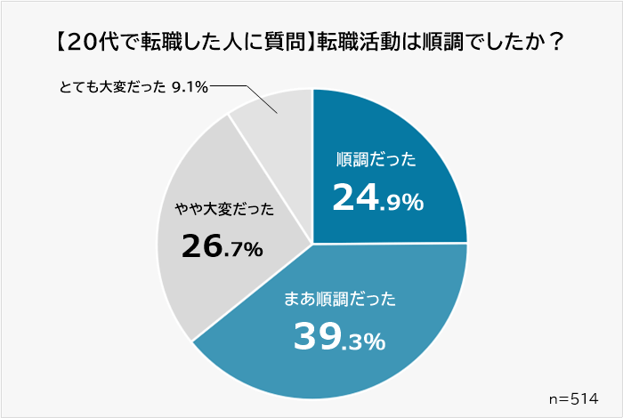 の転職は売り手市場｜転職活動が順調だった人