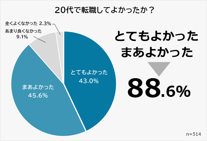 転職してよかった人は88.6％