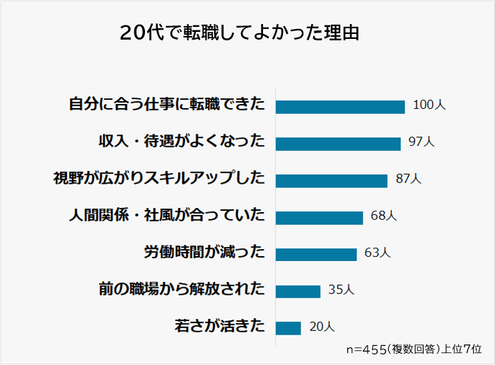 で転職してよかった理由1位は「自分に合う仕事」ができた