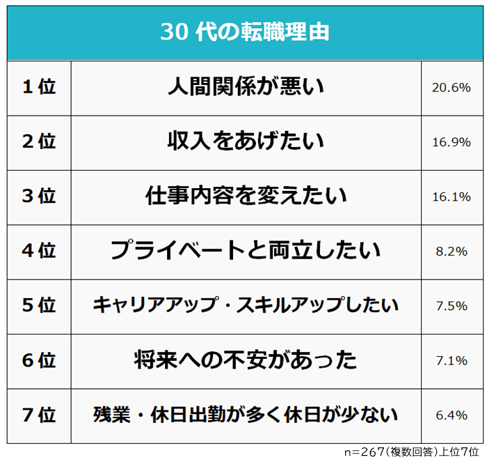 30代の転職理由