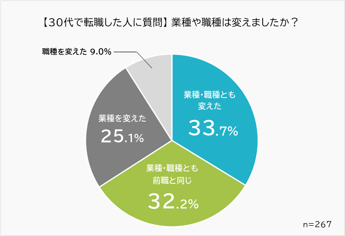 30代で異業種・異職種に転職した人の割合