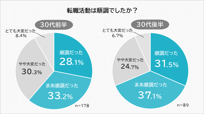 30代前半後半転職活動は順調だったか