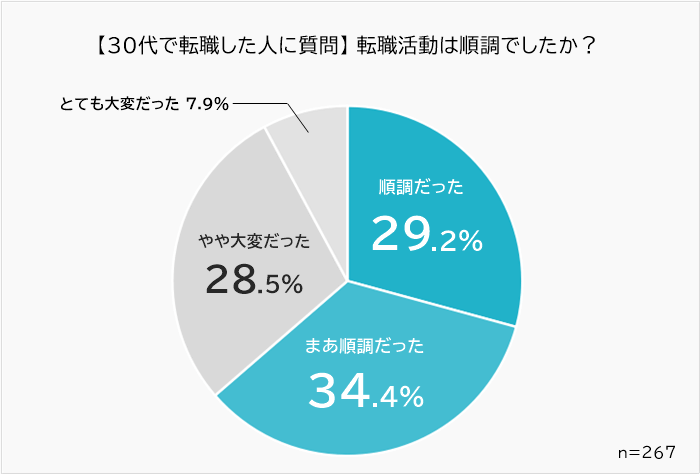 0代での転職活動が順調だった人