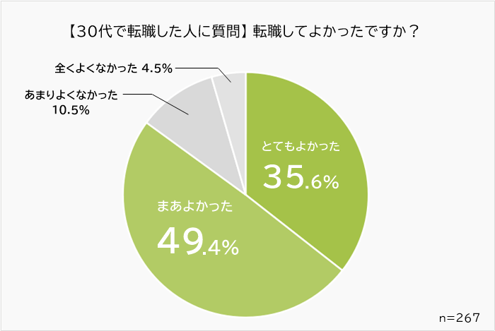 30代で転職してよかった人