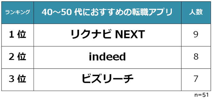 40～50代おすすめ転職アプリ