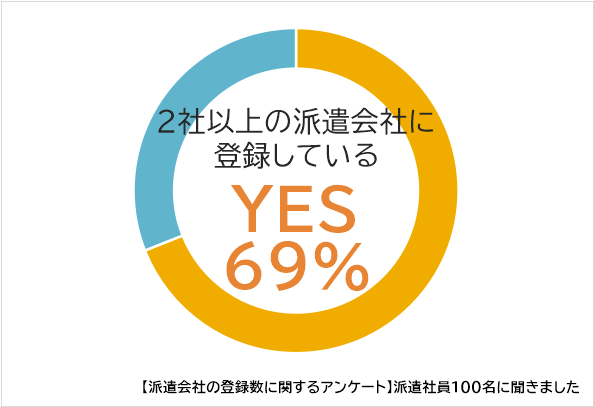 派遣会社の複数登録数