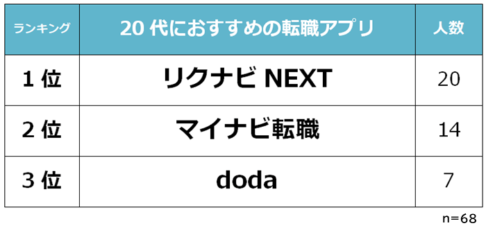 20代 おすすめ転職アプリ