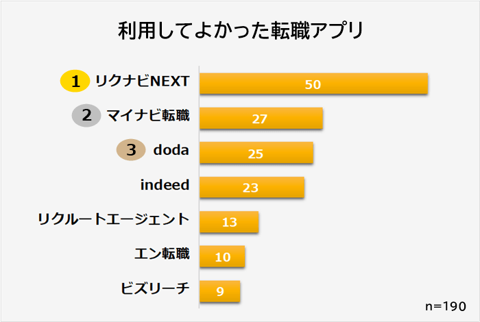 おすすめの転職アプリランキング