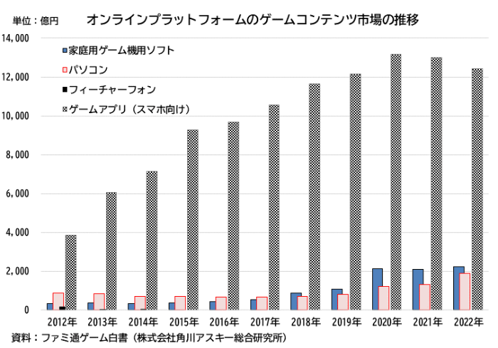 オンラインプラットフォームのゲームコンテンツ市場の推移