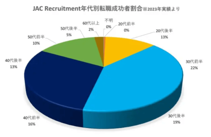 JACリクルートメント年代別転職成功者割合（2023年実績より）