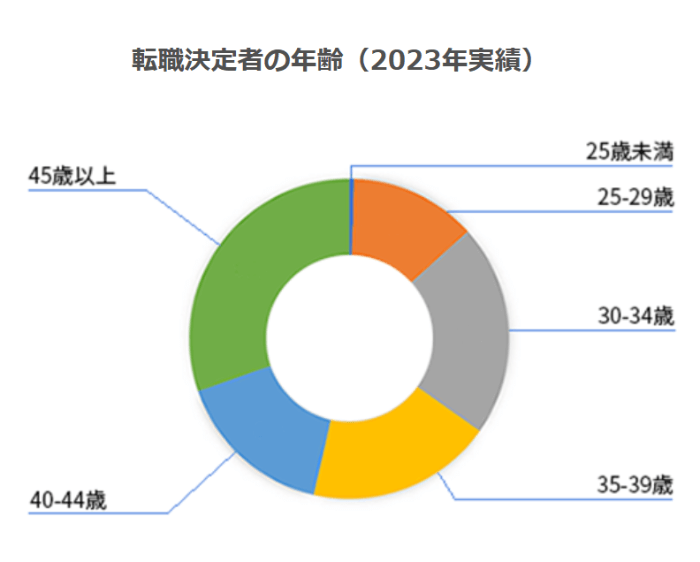 JACリクルートメント転職決定者の年齢（2023年実績）