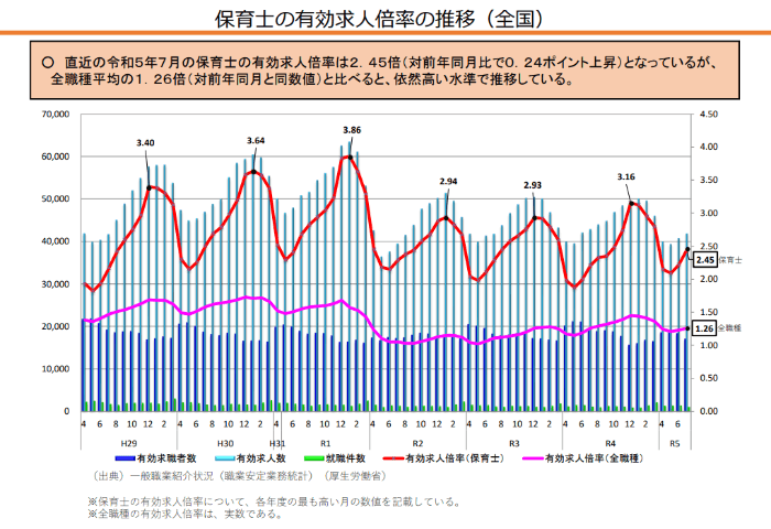 保育士有効求人倍率