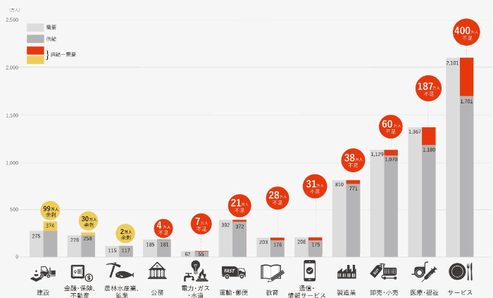 労働市場の未来推計2030