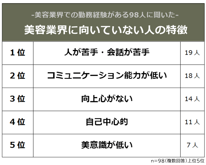 美容業界に向いていない人の特徴