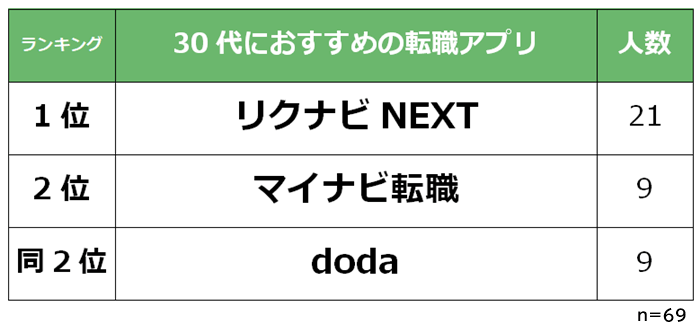 30代 おすすめ転職アプリ