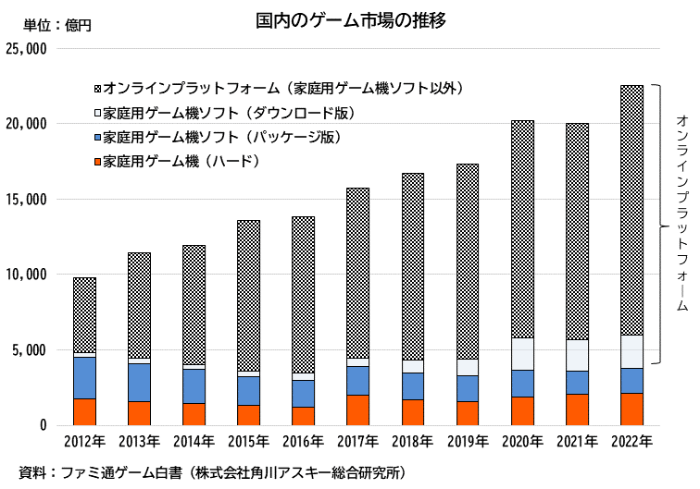 国内ゲーム市場の推移