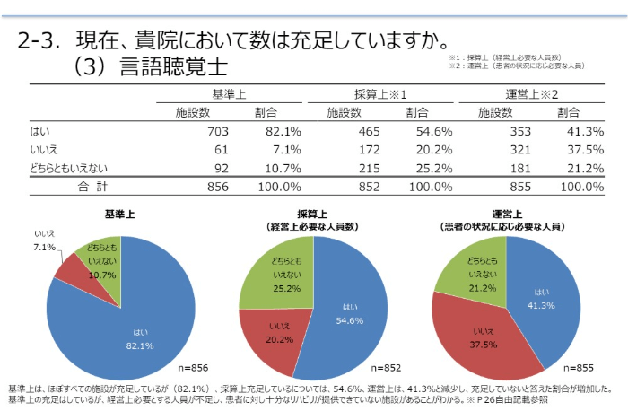 言語聴覚士需給調査