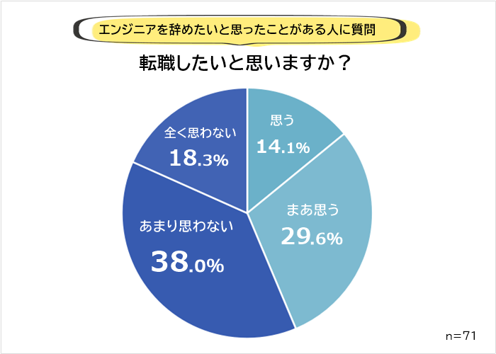 ITエンジニア　転職したいと思うか