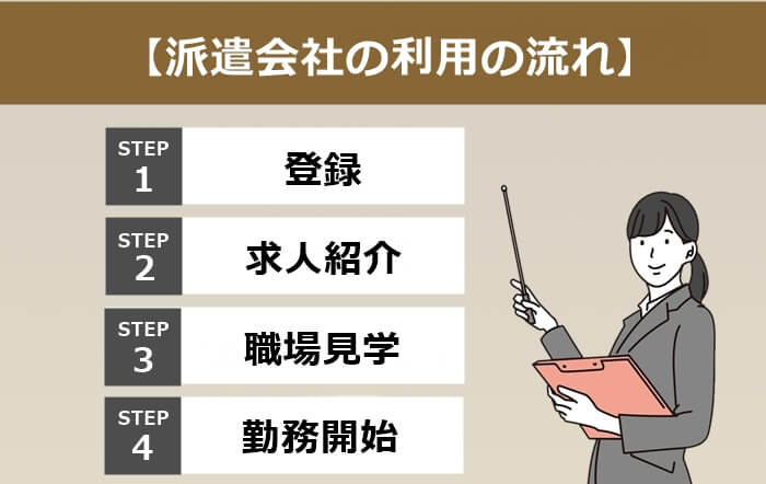 派遣会社　利用の流れ