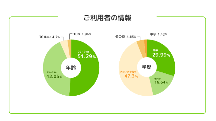 ハタラクティブご利用者の情報