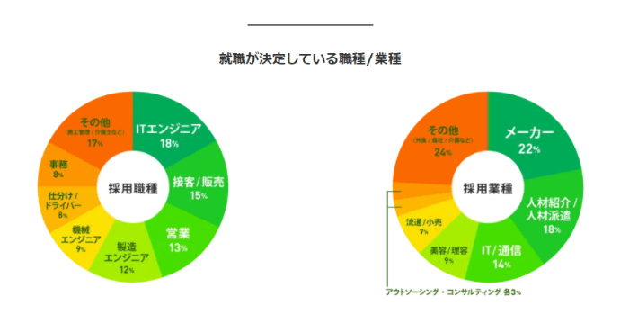 ハタラクティブ就職が決定している職種・業種