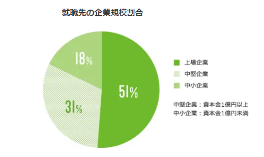 ハタラクティブ就業先の企業規模割合