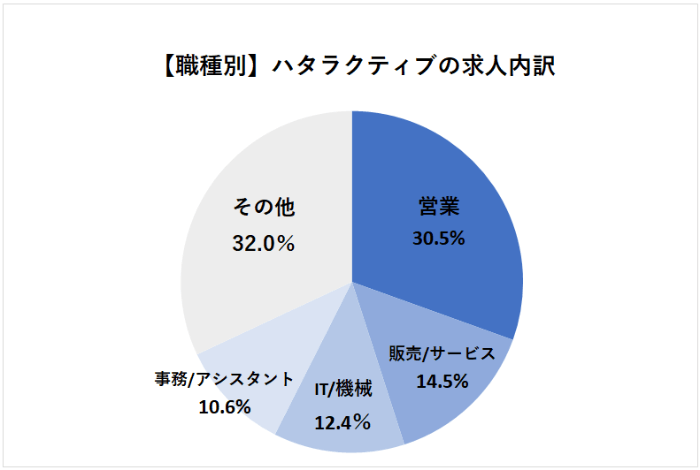 ハタラクティブ職種