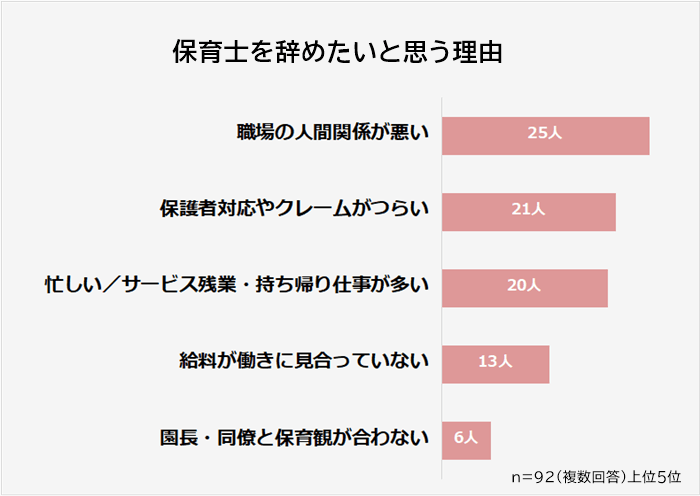 保育士を辞めたいと思う理由