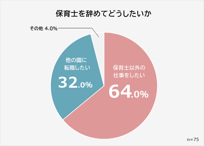 保育士を辞めてどうしたいか