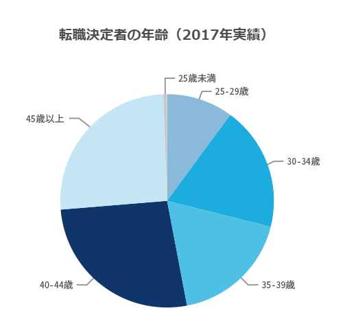 JACリクルートメント転職決定者の年齢（2017年実績）