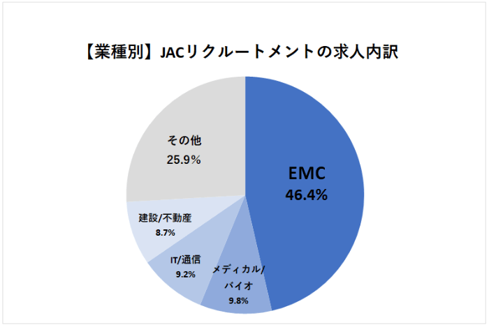 JACリクルートメント業種