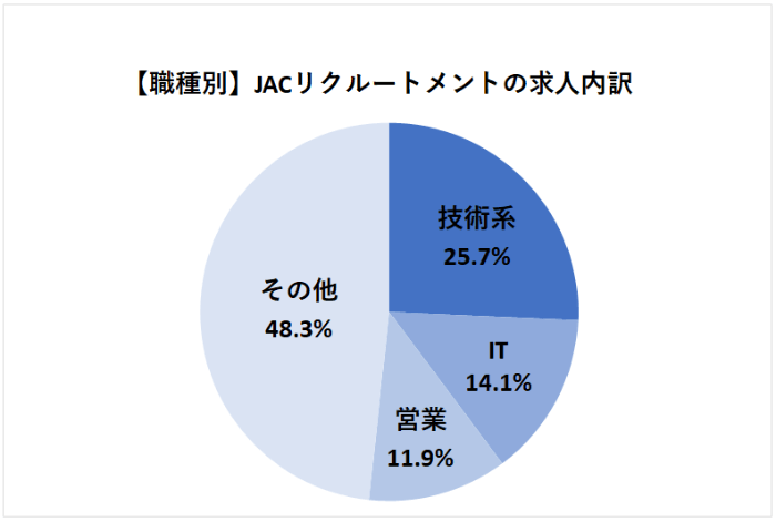 JACリクルートメント職種