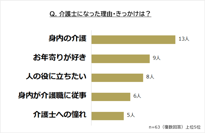 介護士になったきっかけは？