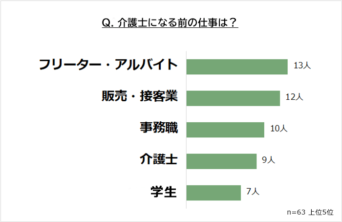 介護士になる前の仕事は？