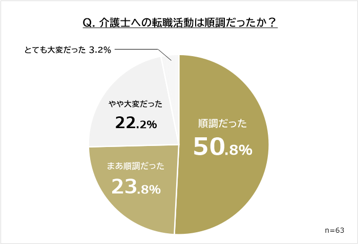 介護士への転職活動は順調だったか？