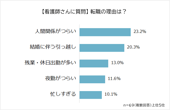 看護師の転職理由