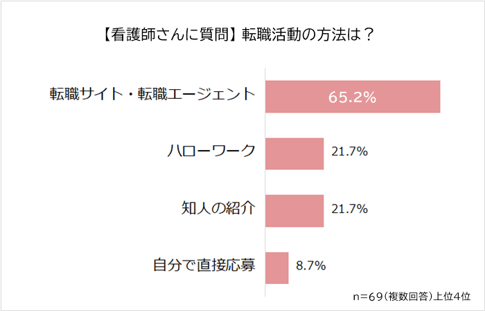 看護師の転職活動の方法