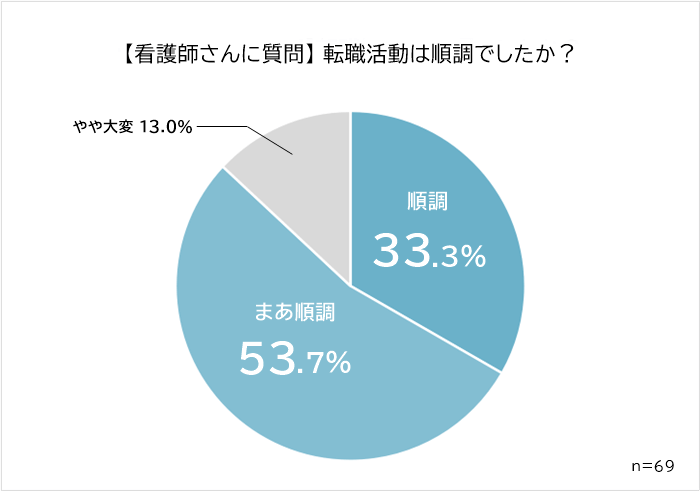 看護師　転職活動は順調だったか