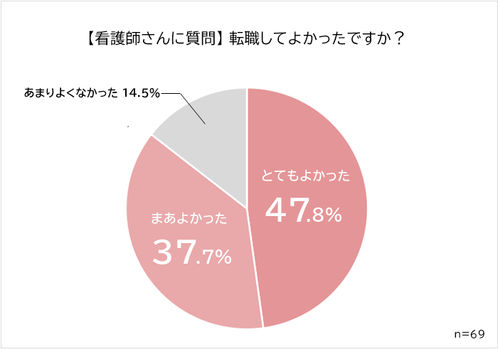 看護師　転職してよかったか