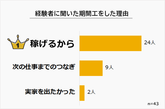 期間工をした理由