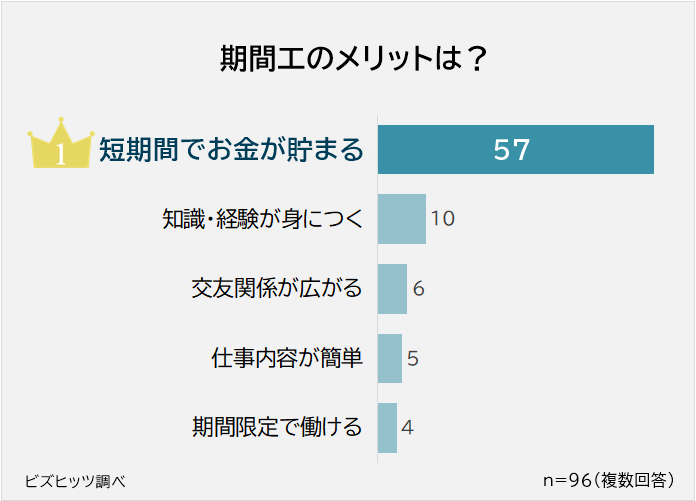 期間工のメリットは