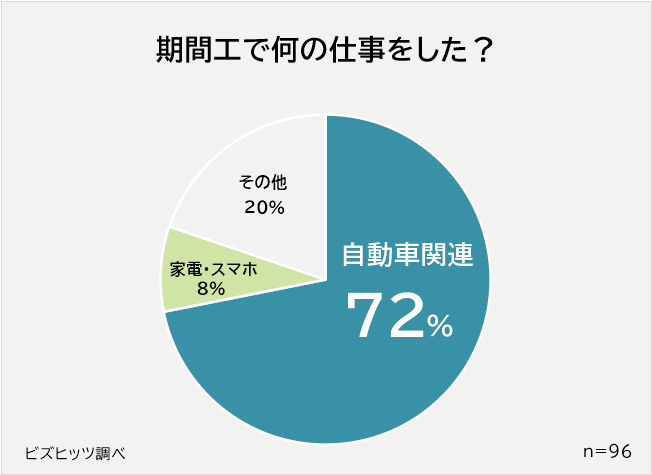 期間工で何の仕事をした？