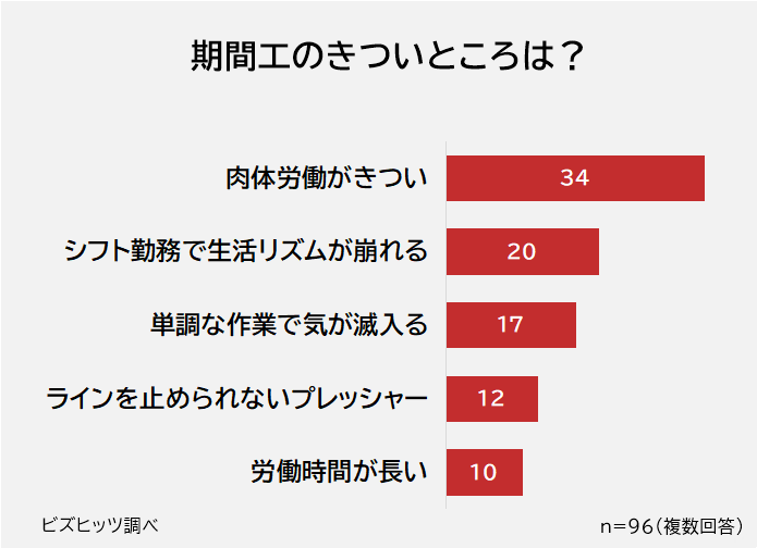 期間工できついこと