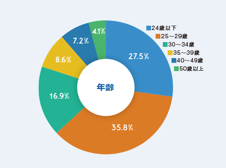 マイナビAGENT年齢別登録者割合