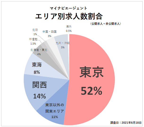 マイナビAGENTエリア別求人数割合