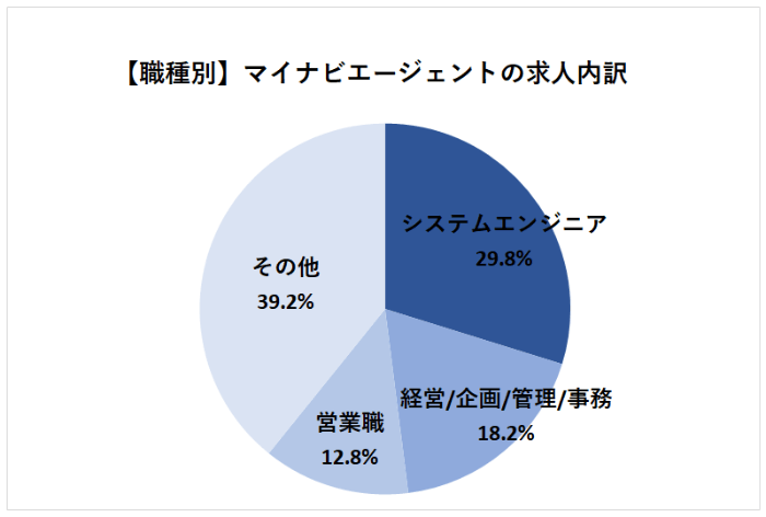 マイナビAGENT職種別内訳