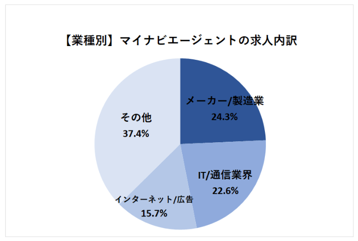 マイナビAGENT業種別内訳